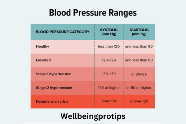 Blood Pressure ranges